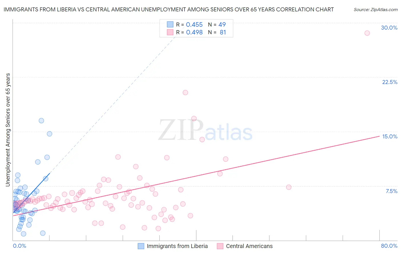 Immigrants from Liberia vs Central American Unemployment Among Seniors over 65 years