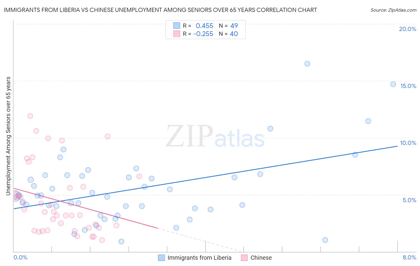 Immigrants from Liberia vs Chinese Unemployment Among Seniors over 65 years
