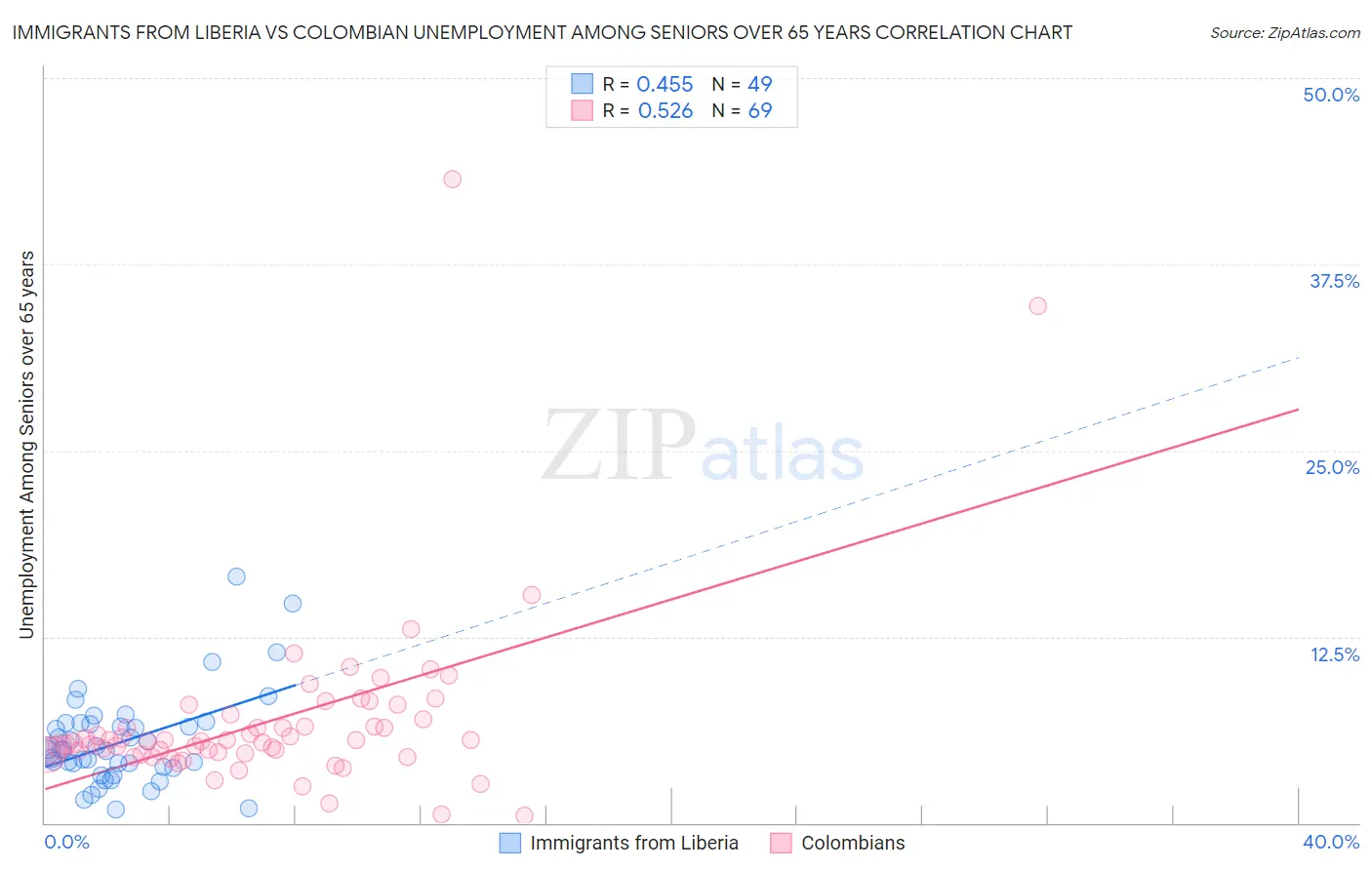 Immigrants from Liberia vs Colombian Unemployment Among Seniors over 65 years