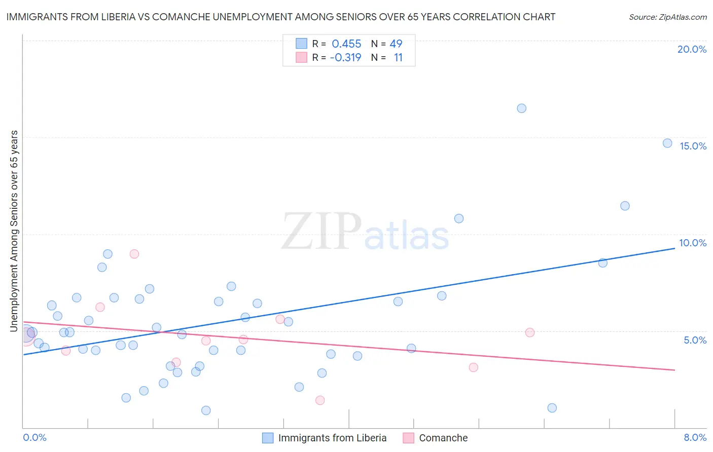 Immigrants from Liberia vs Comanche Unemployment Among Seniors over 65 years