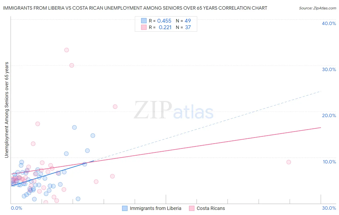 Immigrants from Liberia vs Costa Rican Unemployment Among Seniors over 65 years