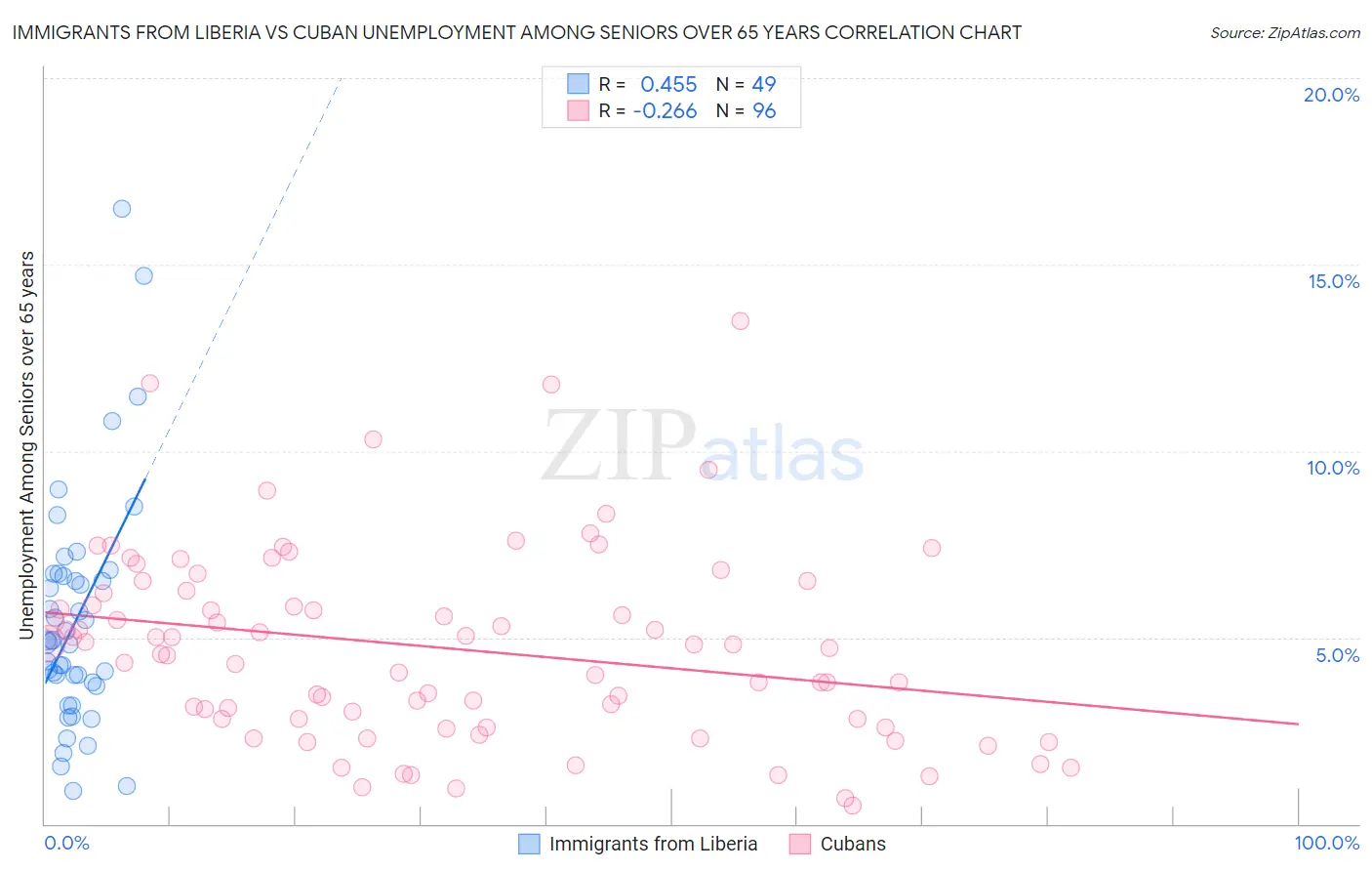 Immigrants from Liberia vs Cuban Unemployment Among Seniors over 65 years