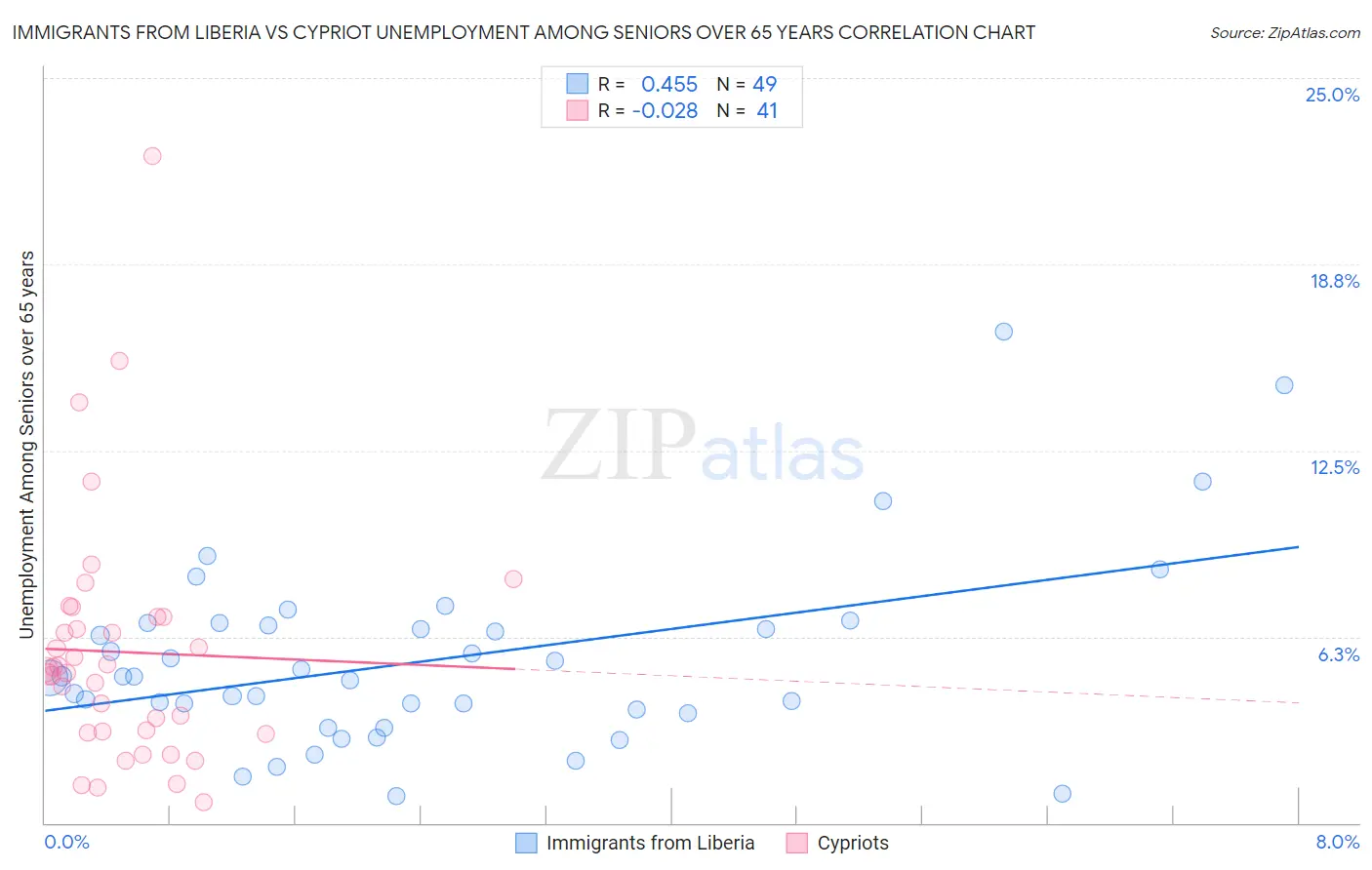 Immigrants from Liberia vs Cypriot Unemployment Among Seniors over 65 years