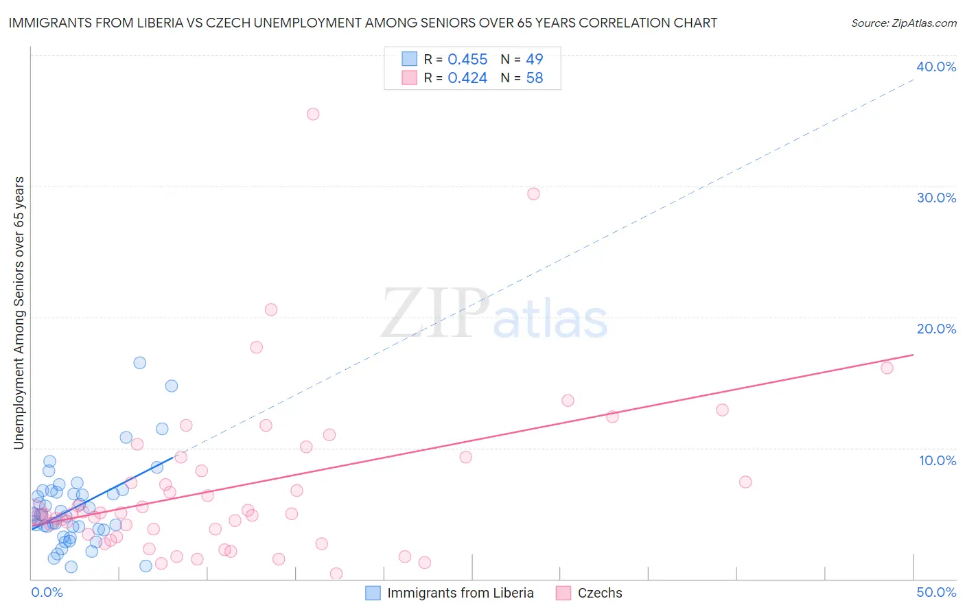 Immigrants from Liberia vs Czech Unemployment Among Seniors over 65 years