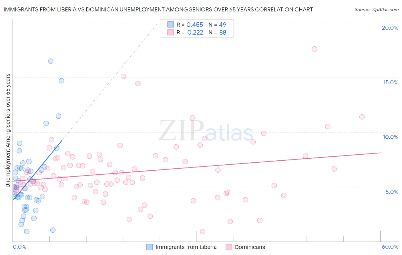 Immigrants from Liberia vs Dominican Unemployment Among Seniors over 65 years