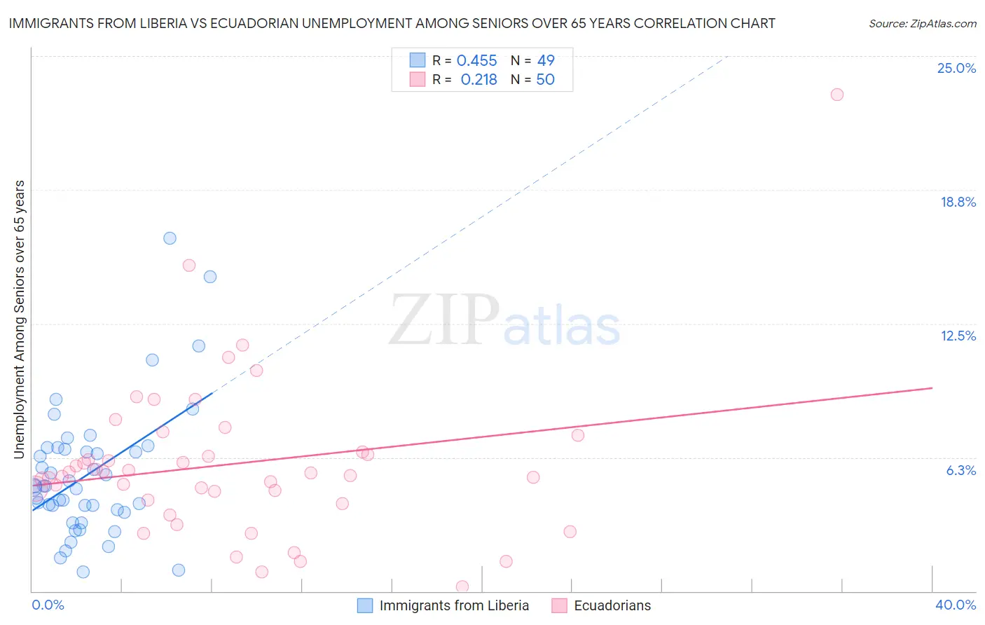 Immigrants from Liberia vs Ecuadorian Unemployment Among Seniors over 65 years