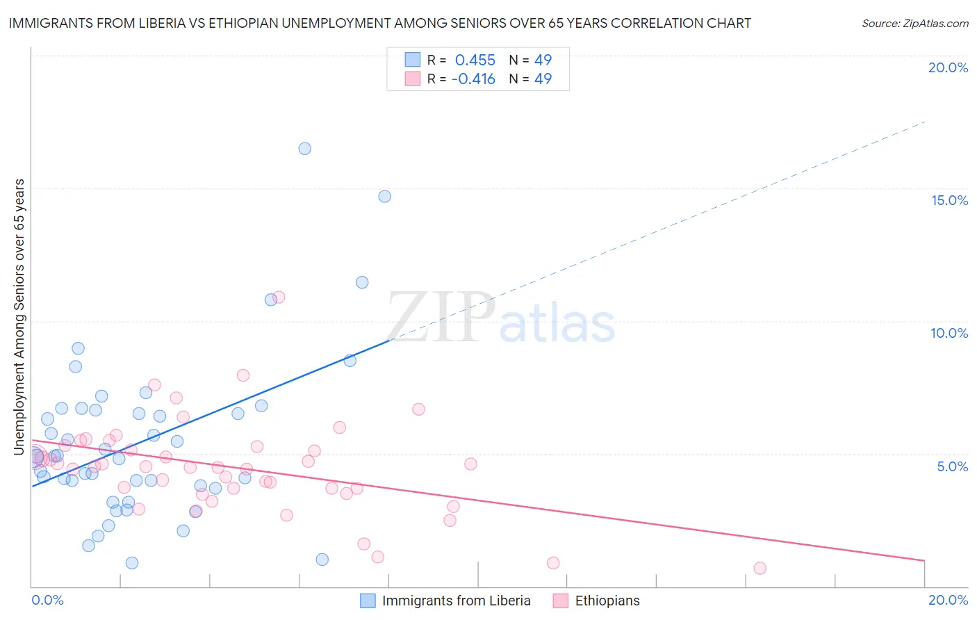 Immigrants from Liberia vs Ethiopian Unemployment Among Seniors over 65 years