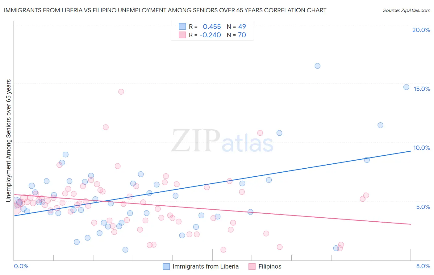 Immigrants from Liberia vs Filipino Unemployment Among Seniors over 65 years