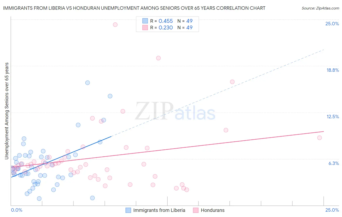 Immigrants from Liberia vs Honduran Unemployment Among Seniors over 65 years