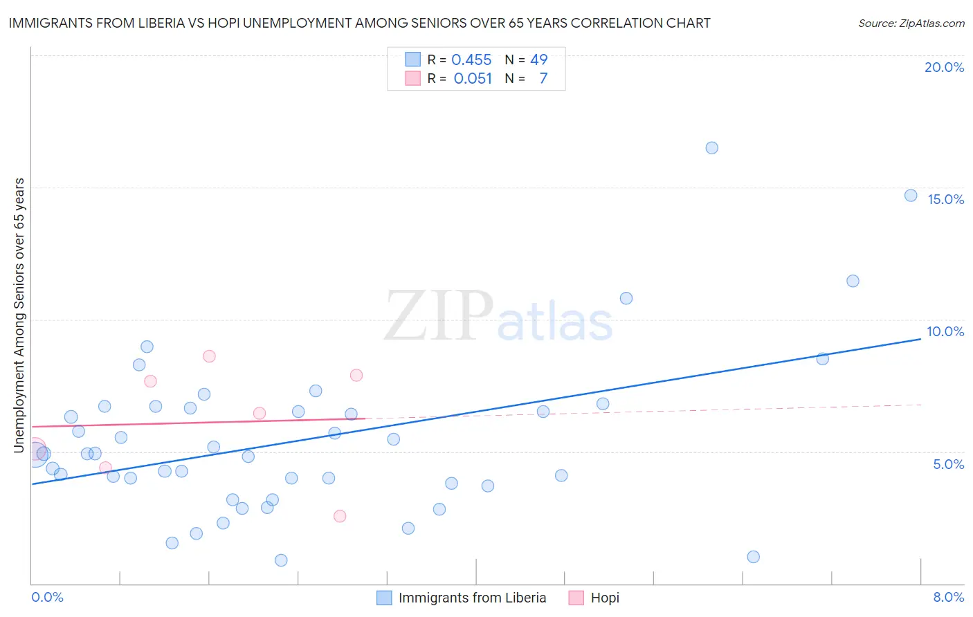 Immigrants from Liberia vs Hopi Unemployment Among Seniors over 65 years