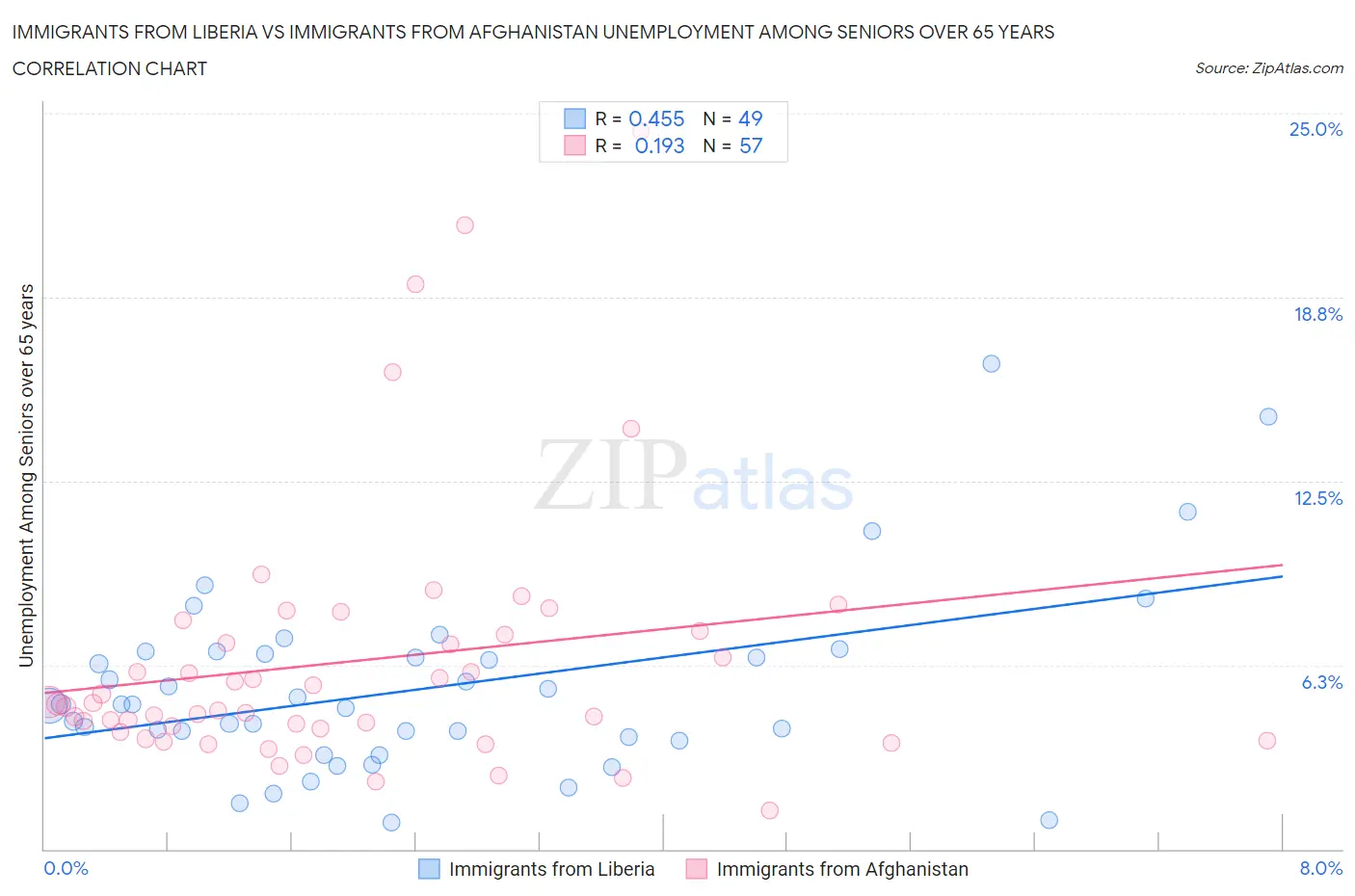 Immigrants from Liberia vs Immigrants from Afghanistan Unemployment Among Seniors over 65 years