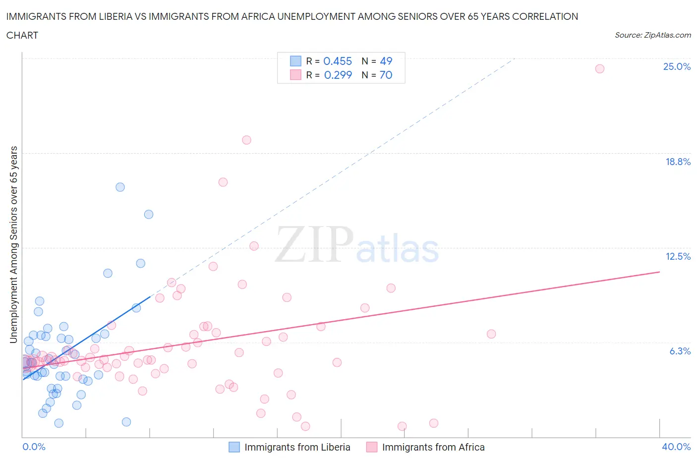 Immigrants from Liberia vs Immigrants from Africa Unemployment Among Seniors over 65 years
