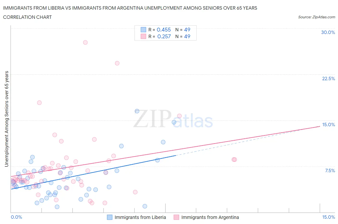 Immigrants from Liberia vs Immigrants from Argentina Unemployment Among Seniors over 65 years