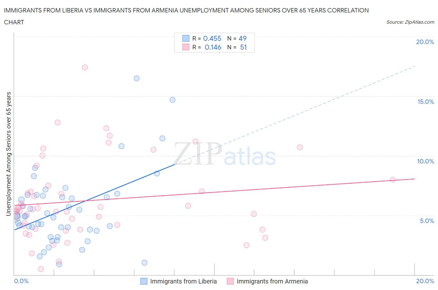 Immigrants from Liberia vs Immigrants from Armenia Unemployment Among Seniors over 65 years
