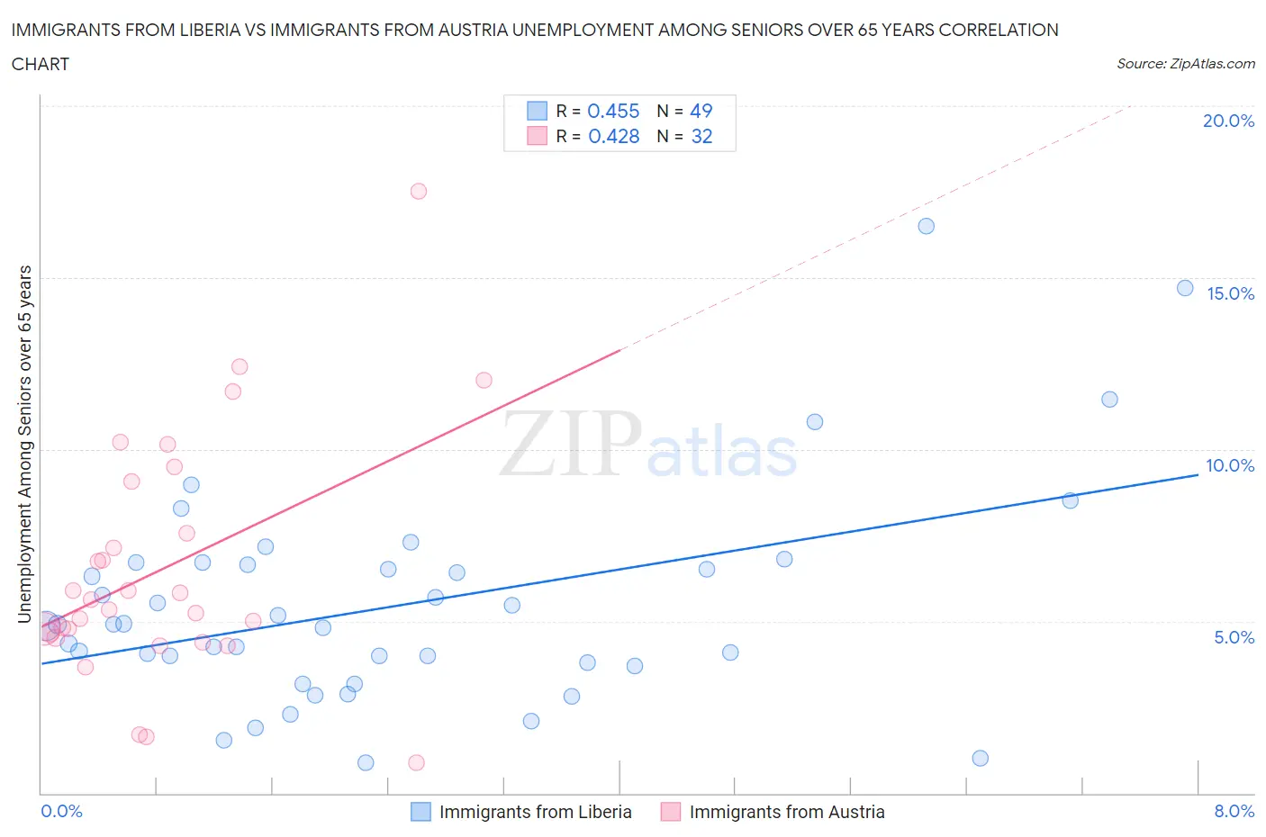 Immigrants from Liberia vs Immigrants from Austria Unemployment Among Seniors over 65 years