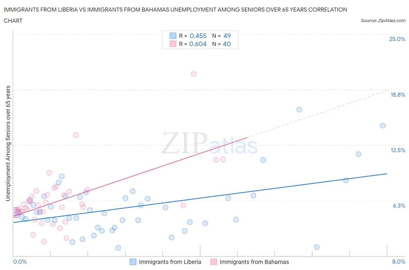 Immigrants from Liberia vs Immigrants from Bahamas Unemployment Among Seniors over 65 years