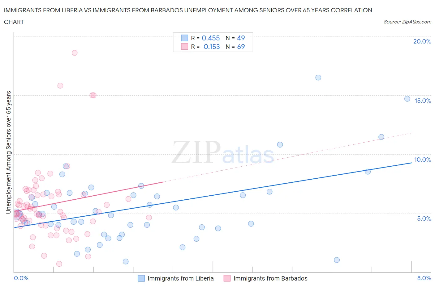 Immigrants from Liberia vs Immigrants from Barbados Unemployment Among Seniors over 65 years