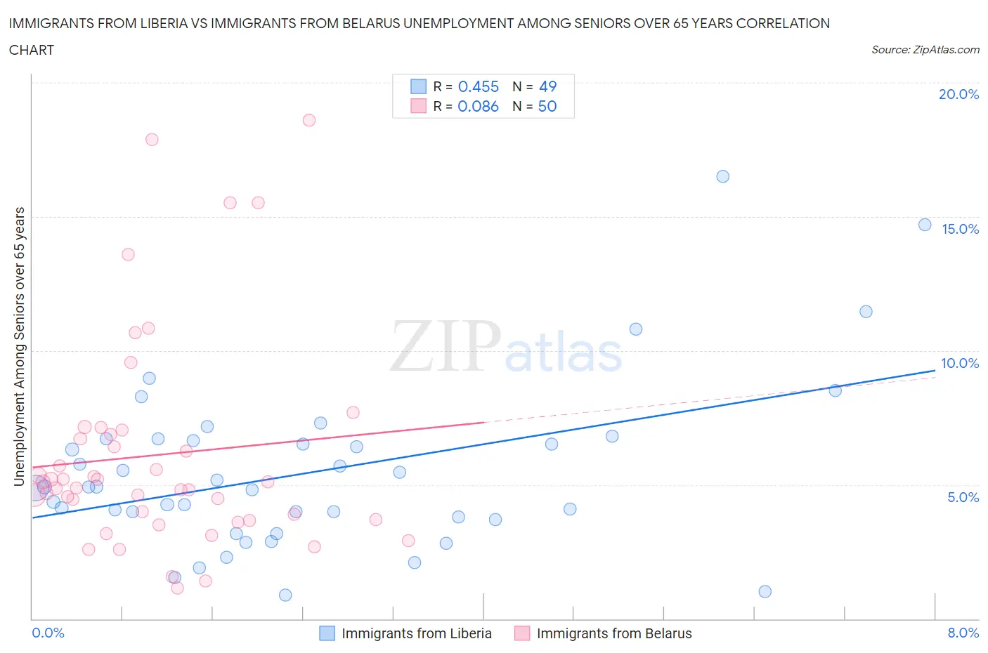 Immigrants from Liberia vs Immigrants from Belarus Unemployment Among Seniors over 65 years