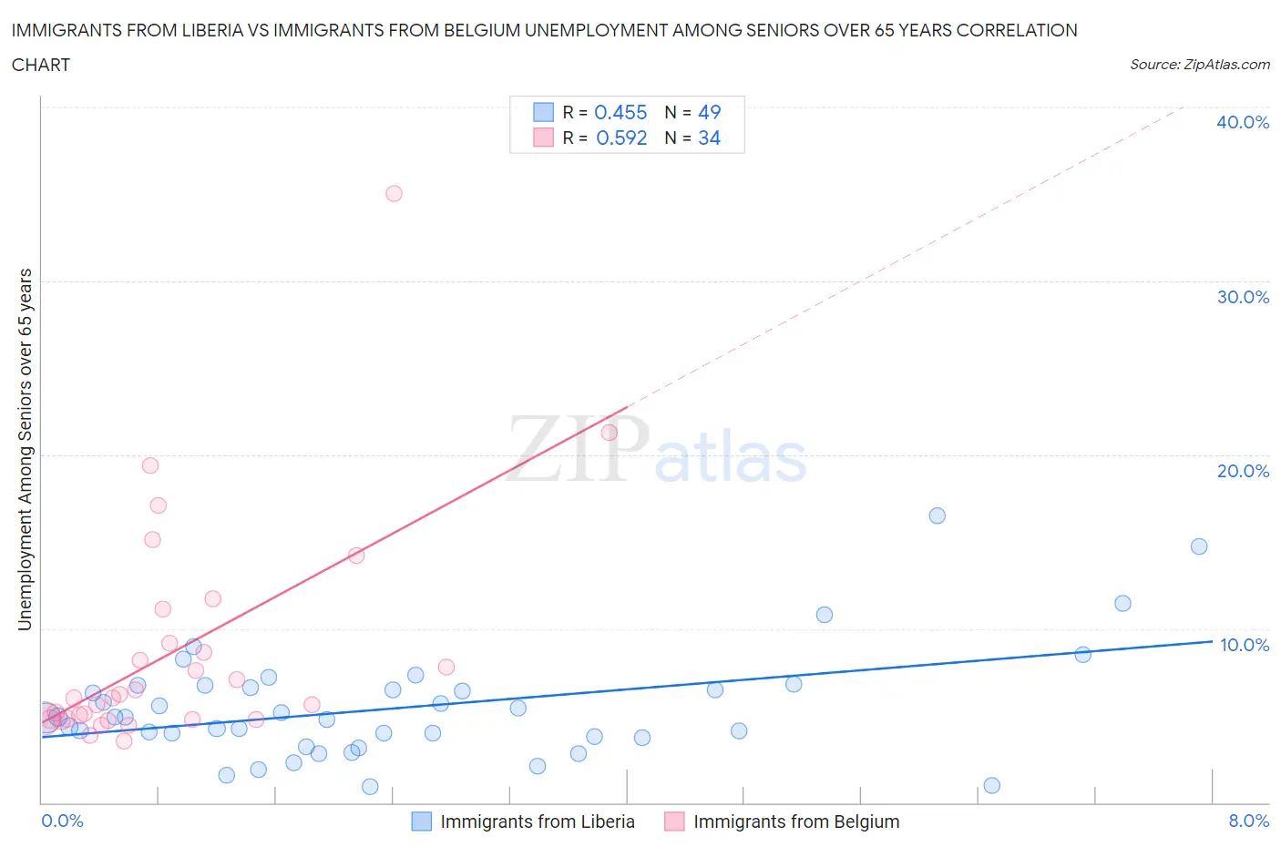 Immigrants from Liberia vs Immigrants from Belgium Unemployment Among Seniors over 65 years