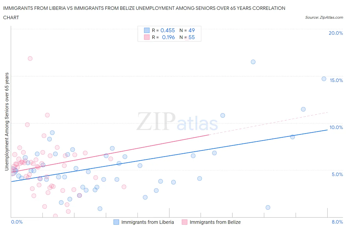 Immigrants from Liberia vs Immigrants from Belize Unemployment Among Seniors over 65 years