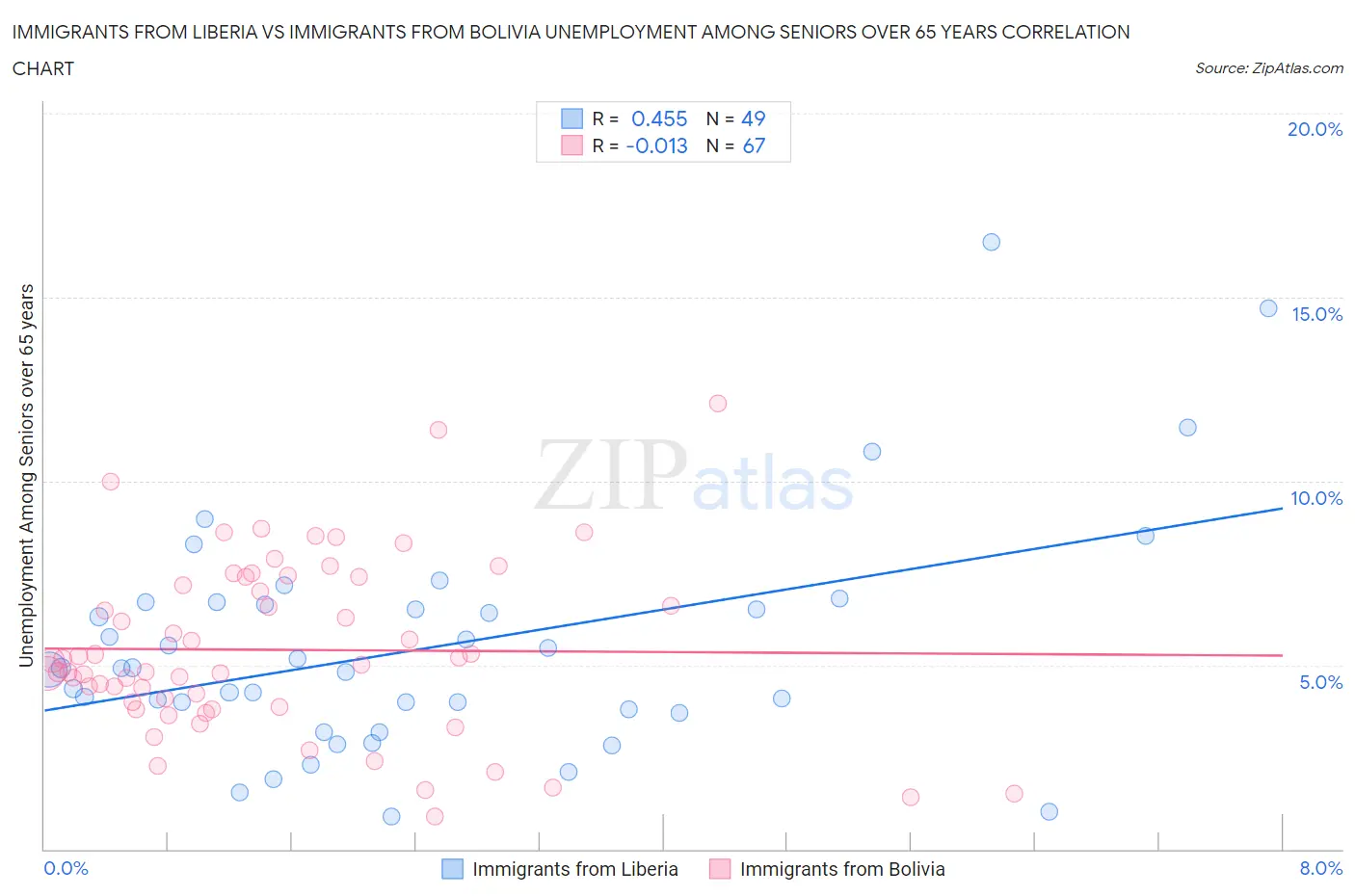 Immigrants from Liberia vs Immigrants from Bolivia Unemployment Among Seniors over 65 years