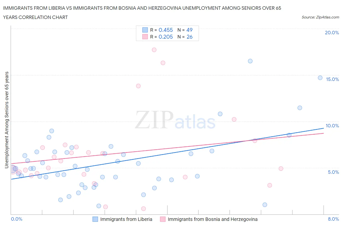 Immigrants from Liberia vs Immigrants from Bosnia and Herzegovina Unemployment Among Seniors over 65 years