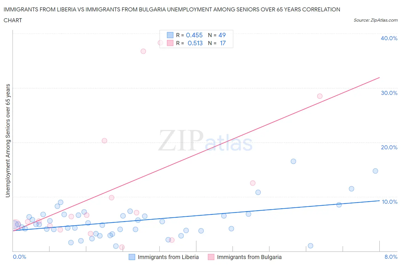 Immigrants from Liberia vs Immigrants from Bulgaria Unemployment Among Seniors over 65 years