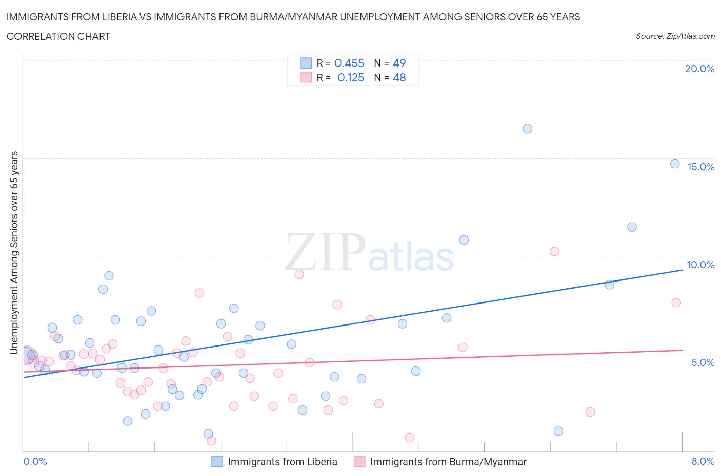 Immigrants from Liberia vs Immigrants from Burma/Myanmar Unemployment Among Seniors over 65 years