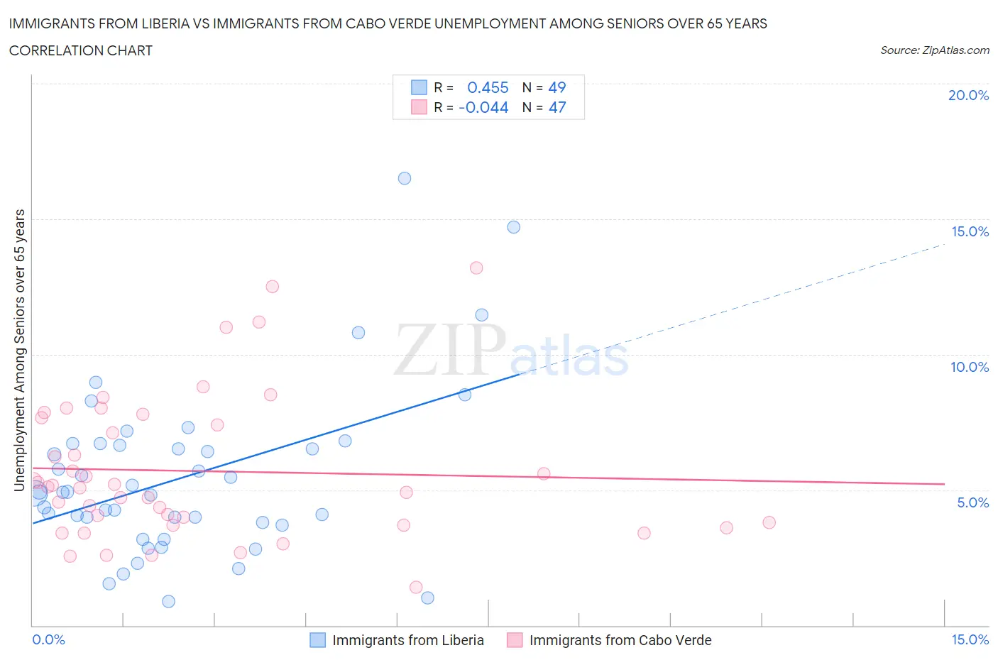 Immigrants from Liberia vs Immigrants from Cabo Verde Unemployment Among Seniors over 65 years