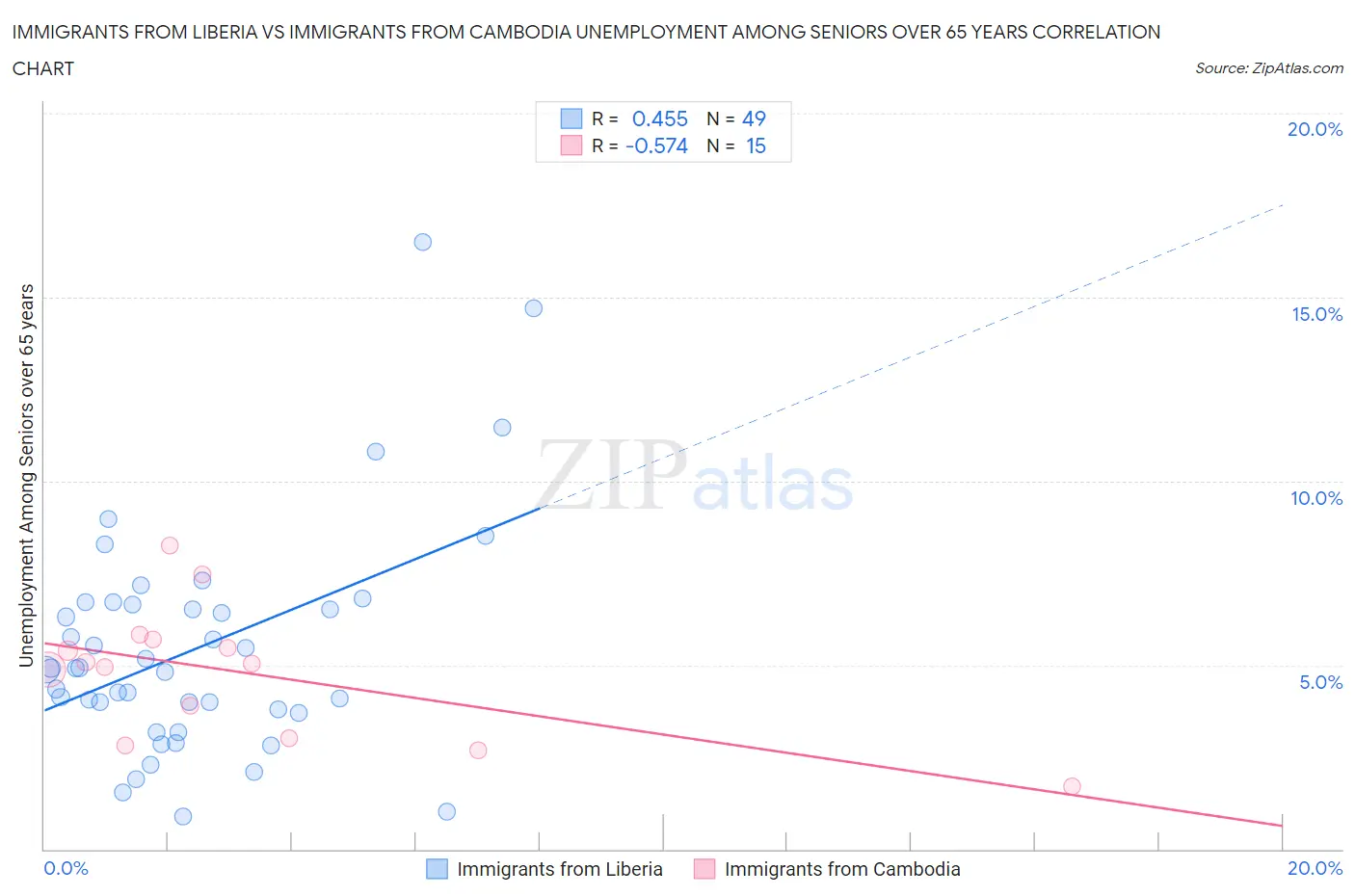 Immigrants from Liberia vs Immigrants from Cambodia Unemployment Among Seniors over 65 years