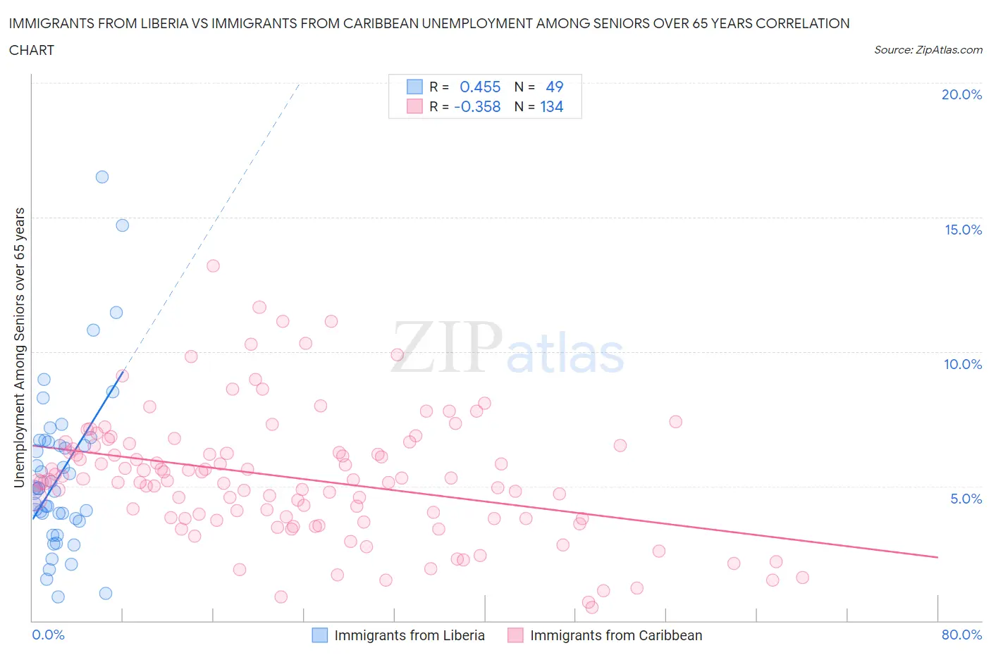 Immigrants from Liberia vs Immigrants from Caribbean Unemployment Among Seniors over 65 years