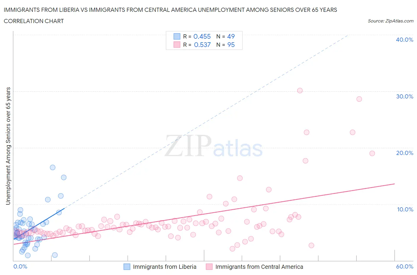 Immigrants from Liberia vs Immigrants from Central America Unemployment Among Seniors over 65 years