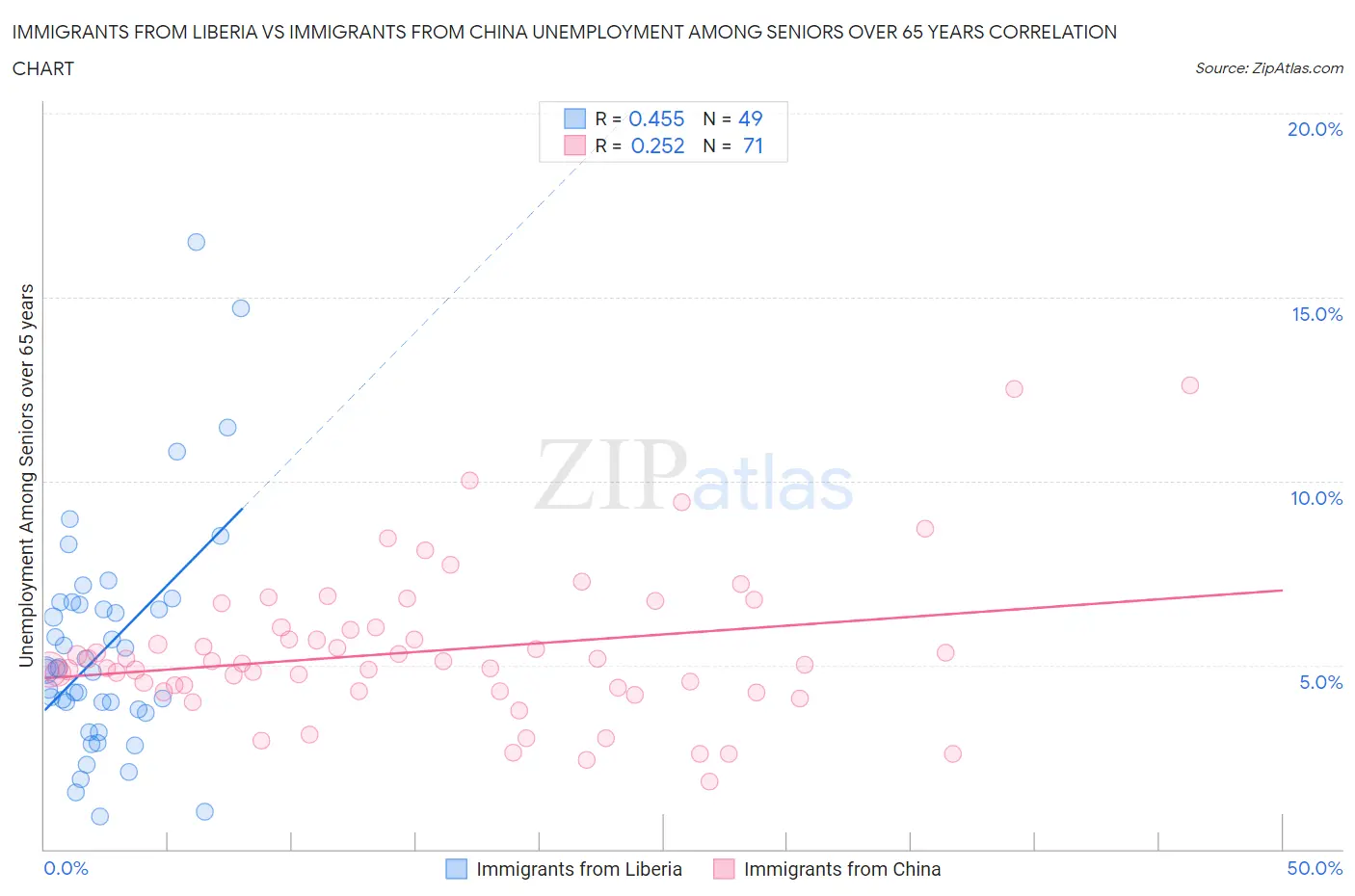 Immigrants from Liberia vs Immigrants from China Unemployment Among Seniors over 65 years