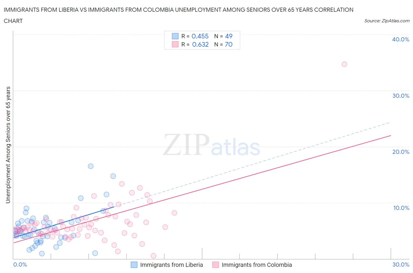 Immigrants from Liberia vs Immigrants from Colombia Unemployment Among Seniors over 65 years