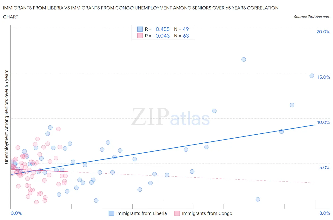 Immigrants from Liberia vs Immigrants from Congo Unemployment Among Seniors over 65 years