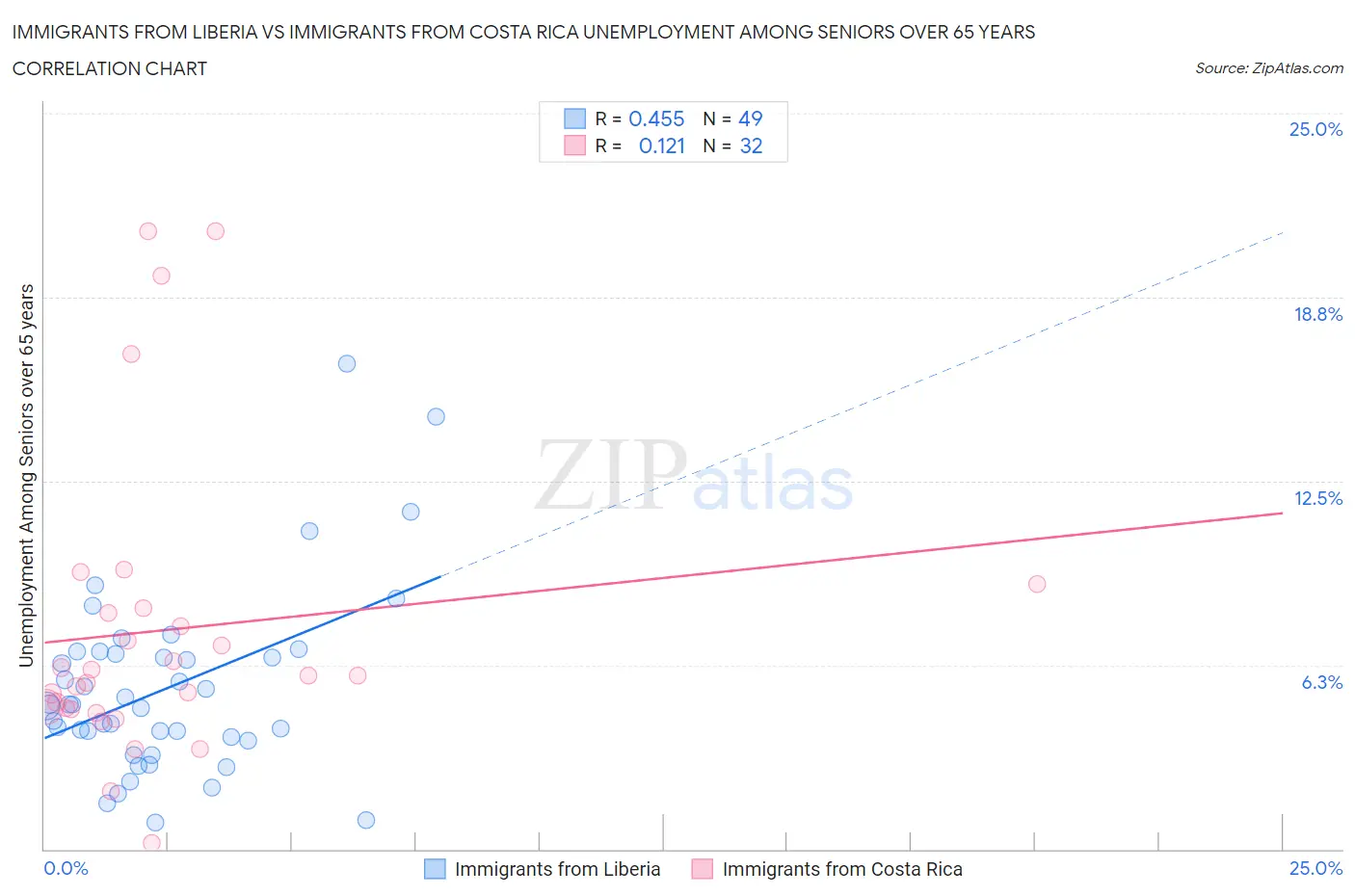Immigrants from Liberia vs Immigrants from Costa Rica Unemployment Among Seniors over 65 years