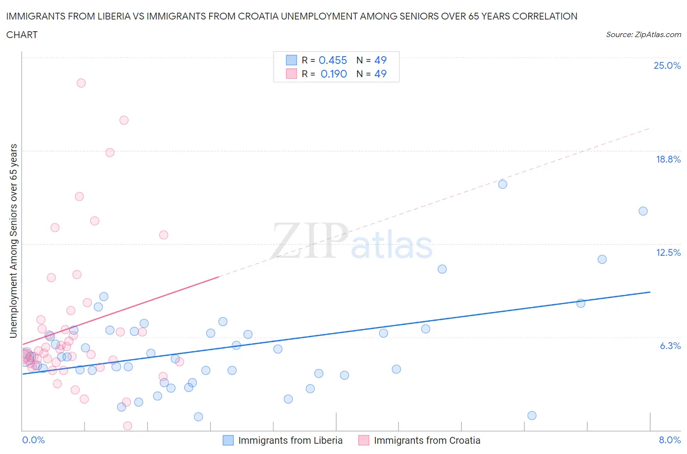 Immigrants from Liberia vs Immigrants from Croatia Unemployment Among Seniors over 65 years