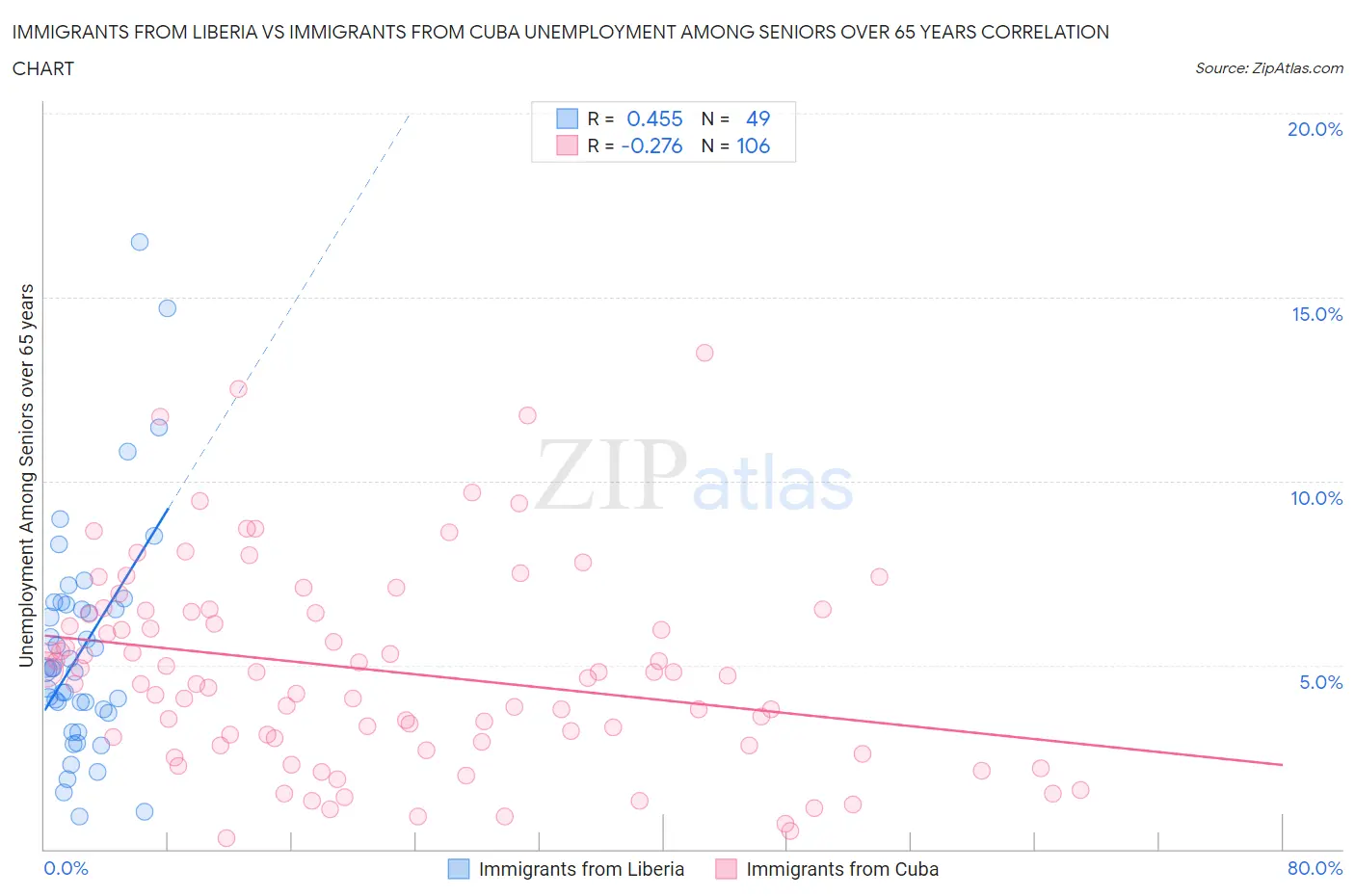 Immigrants from Liberia vs Immigrants from Cuba Unemployment Among Seniors over 65 years