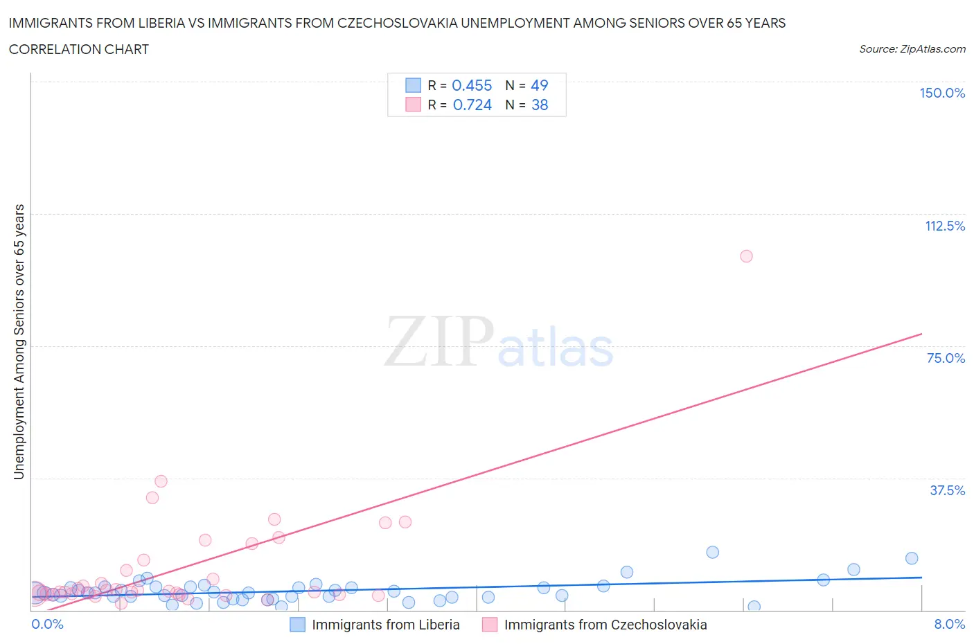 Immigrants from Liberia vs Immigrants from Czechoslovakia Unemployment Among Seniors over 65 years