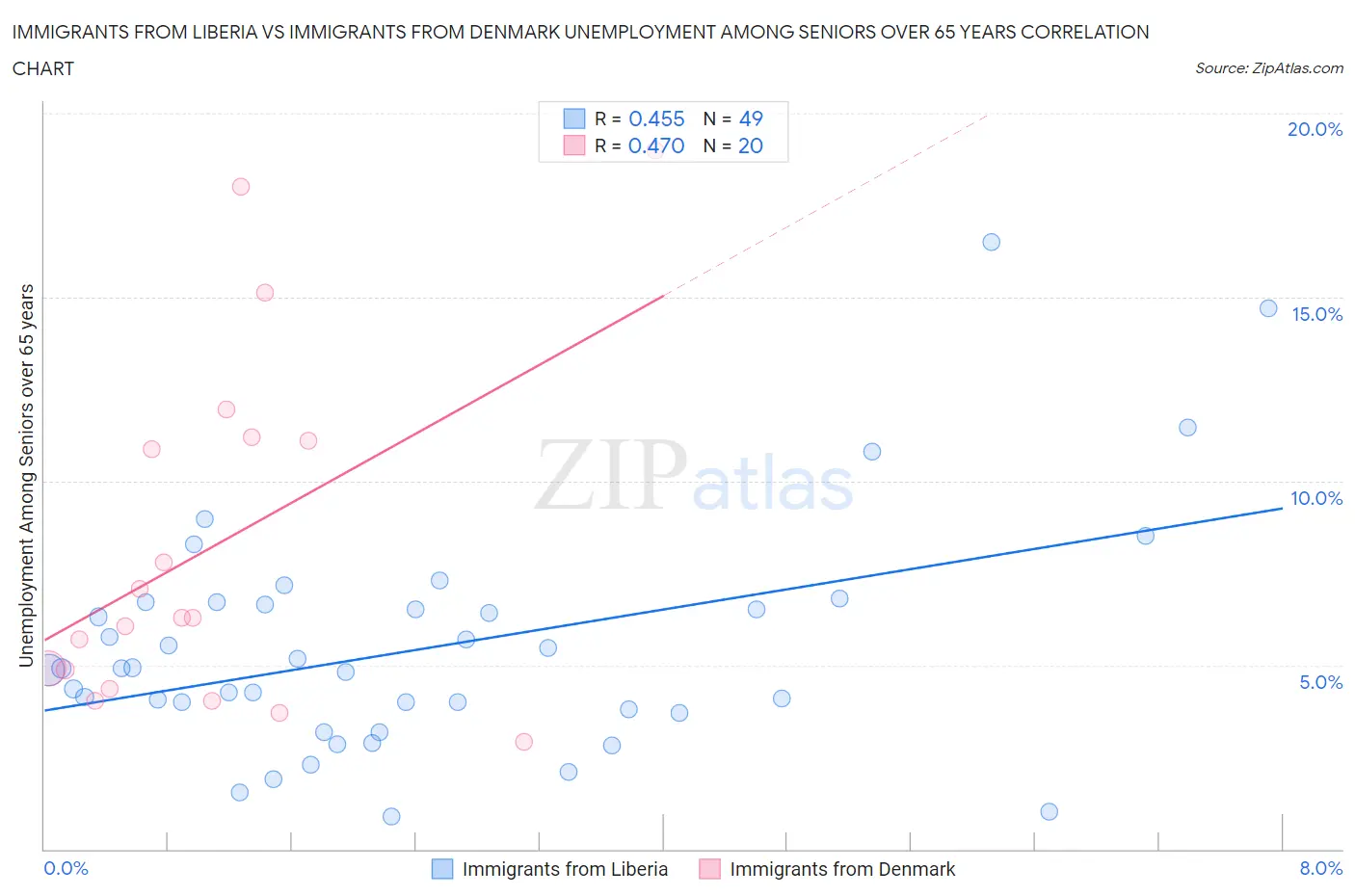 Immigrants from Liberia vs Immigrants from Denmark Unemployment Among Seniors over 65 years