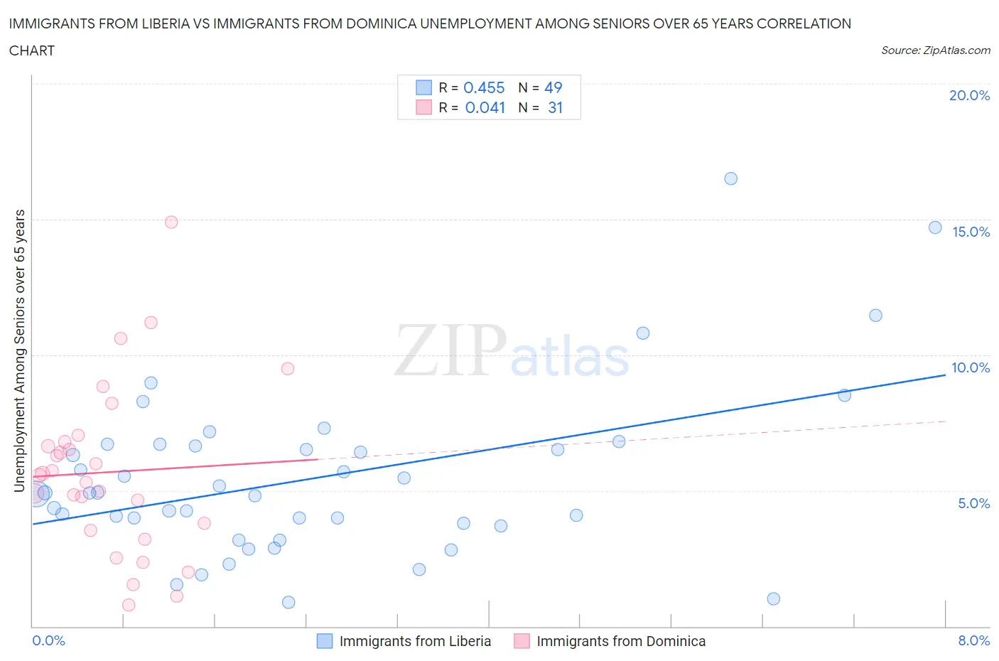 Immigrants from Liberia vs Immigrants from Dominica Unemployment Among Seniors over 65 years