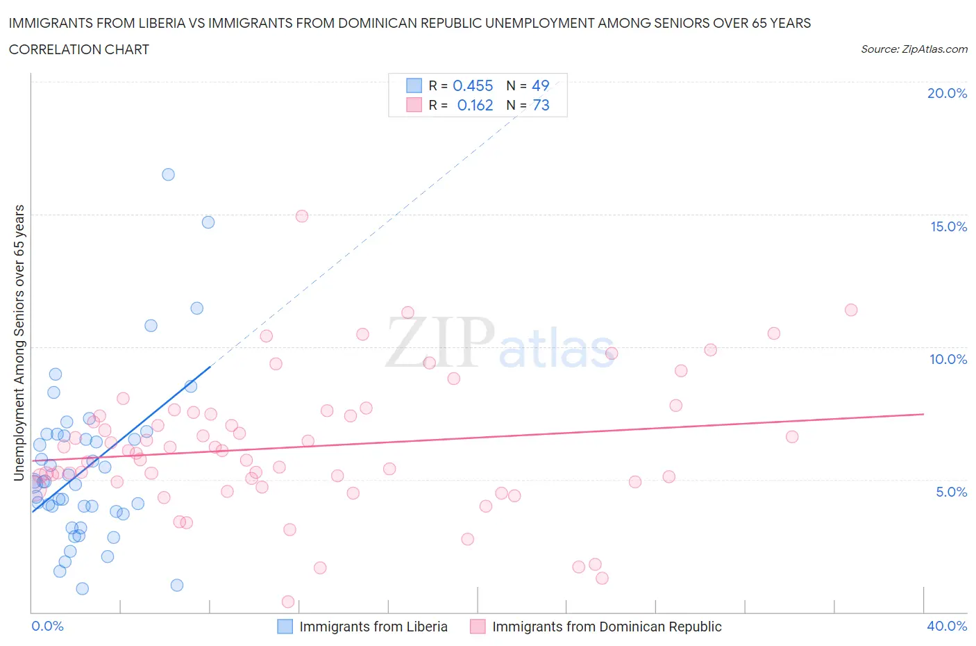 Immigrants from Liberia vs Immigrants from Dominican Republic Unemployment Among Seniors over 65 years