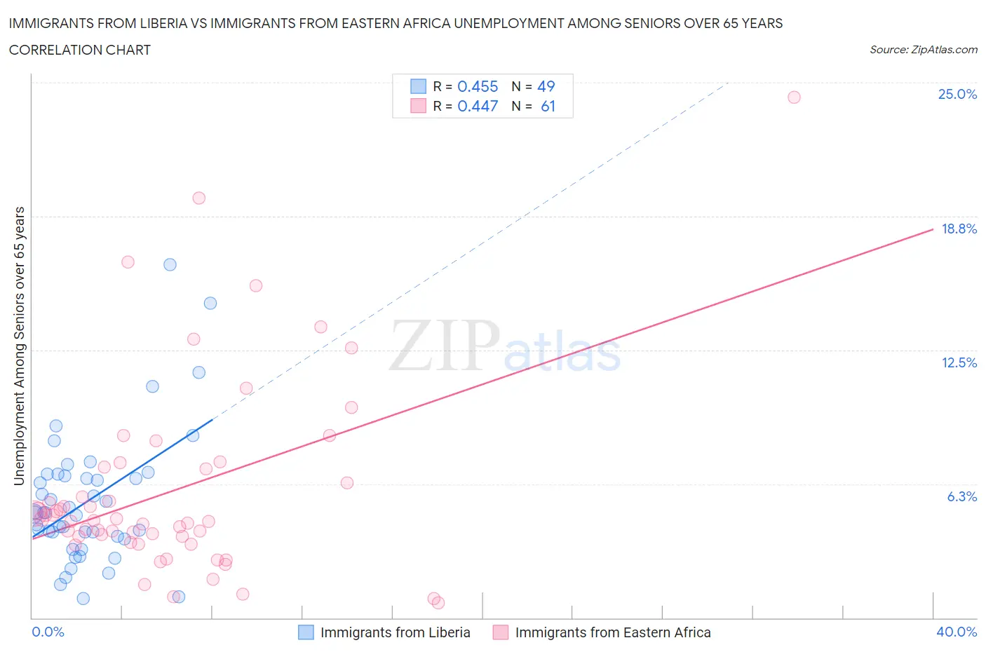 Immigrants from Liberia vs Immigrants from Eastern Africa Unemployment Among Seniors over 65 years