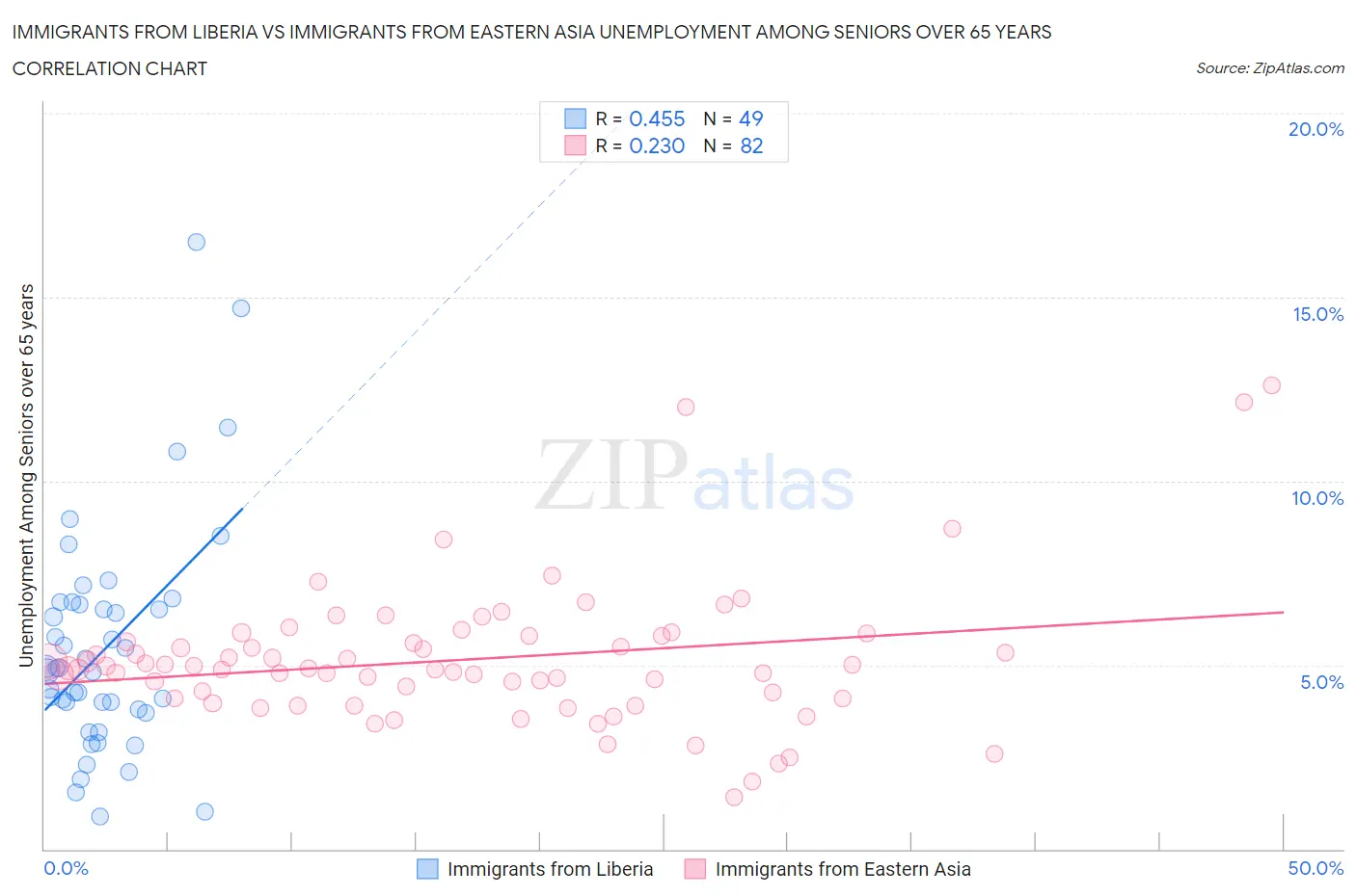 Immigrants from Liberia vs Immigrants from Eastern Asia Unemployment Among Seniors over 65 years