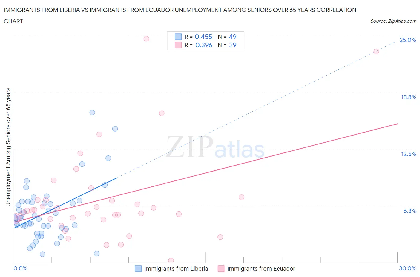 Immigrants from Liberia vs Immigrants from Ecuador Unemployment Among Seniors over 65 years