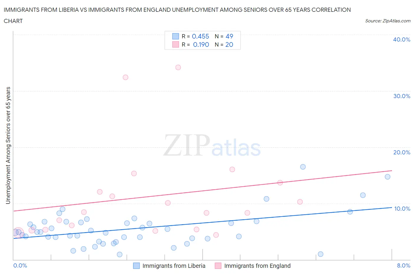 Immigrants from Liberia vs Immigrants from England Unemployment Among Seniors over 65 years