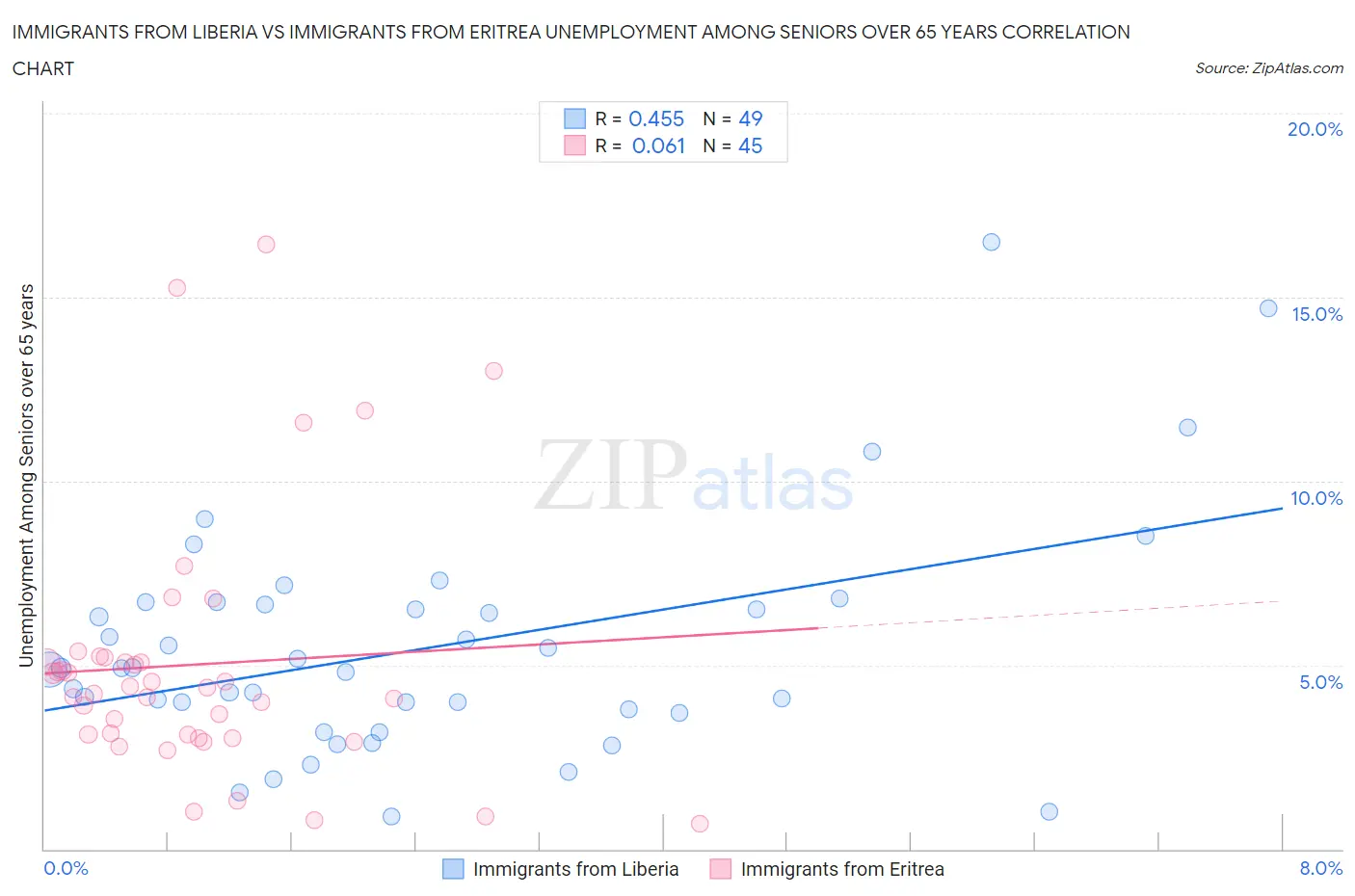 Immigrants from Liberia vs Immigrants from Eritrea Unemployment Among Seniors over 65 years