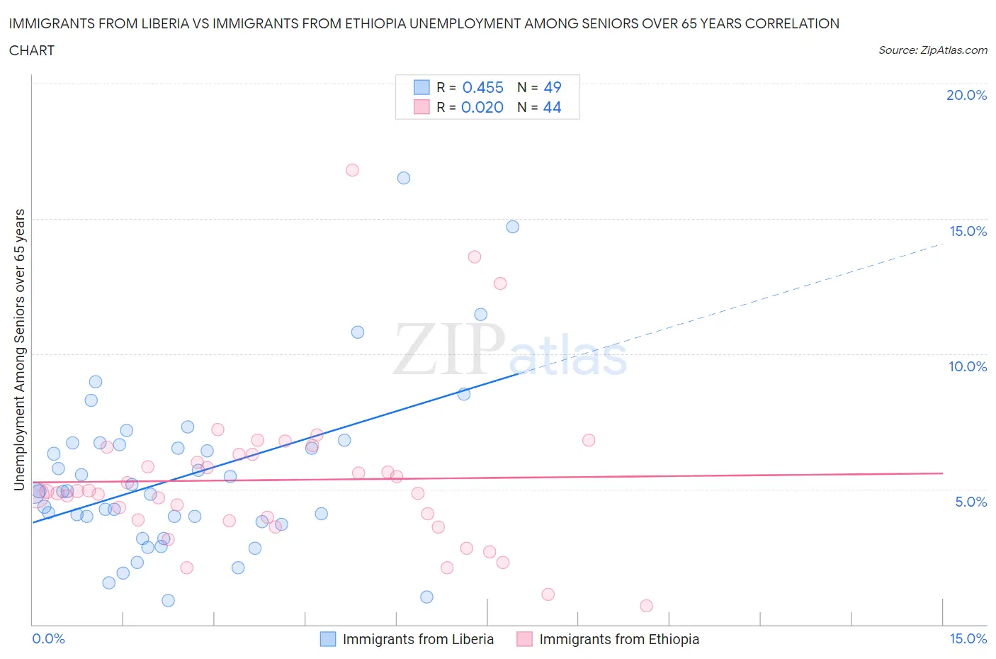 Immigrants from Liberia vs Immigrants from Ethiopia Unemployment Among Seniors over 65 years