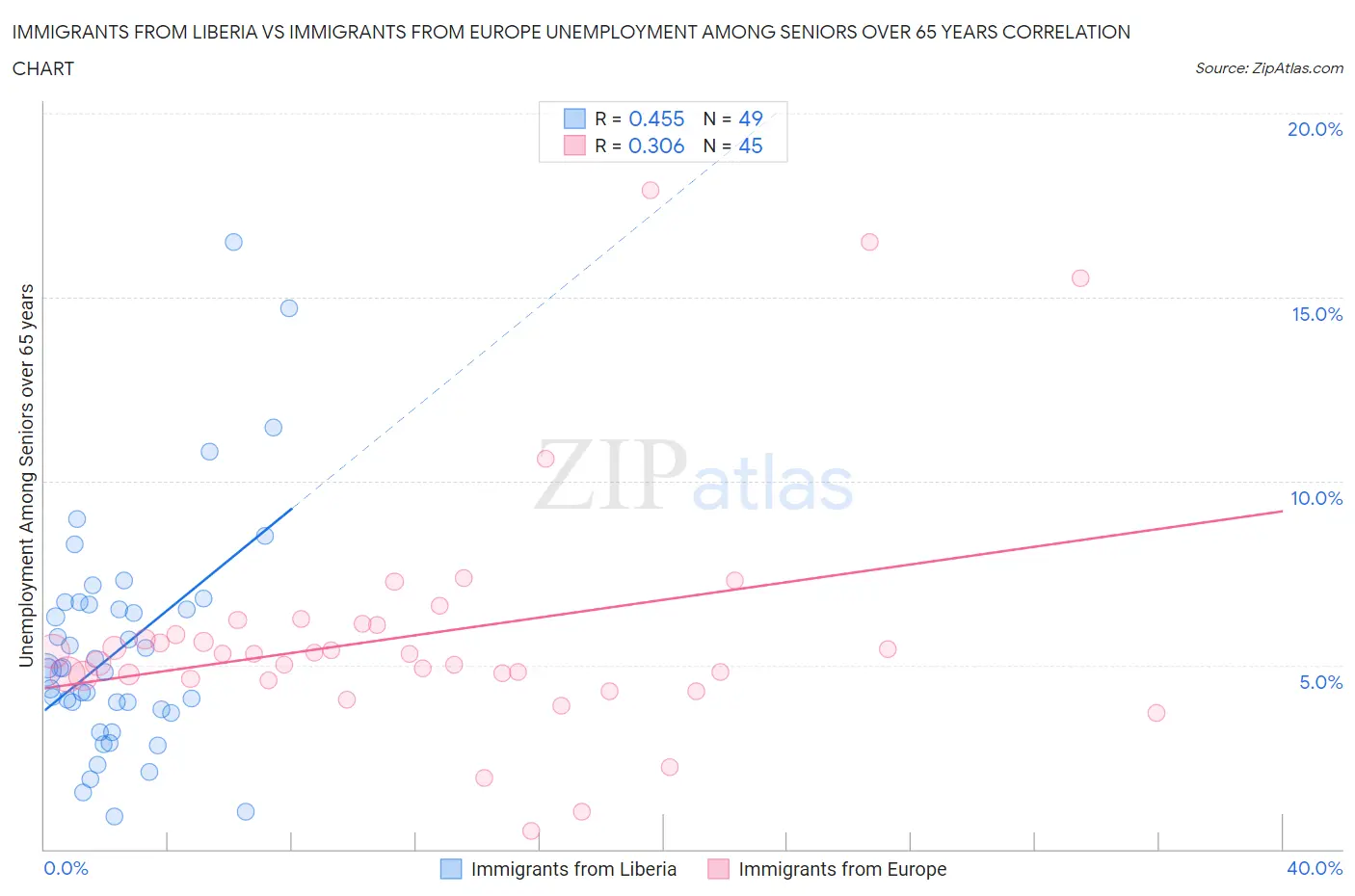 Immigrants from Liberia vs Immigrants from Europe Unemployment Among Seniors over 65 years