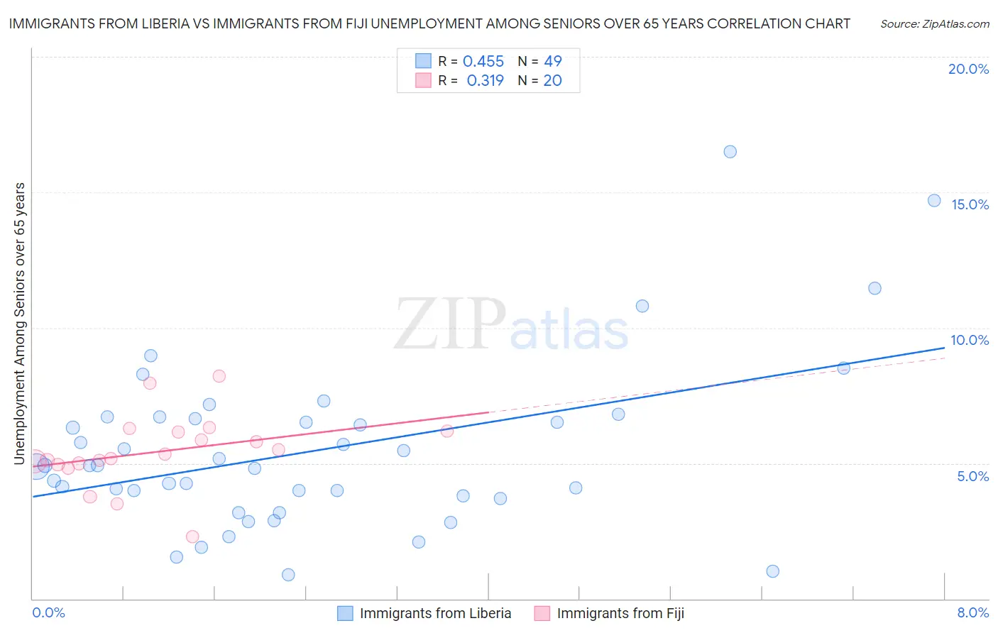 Immigrants from Liberia vs Immigrants from Fiji Unemployment Among Seniors over 65 years